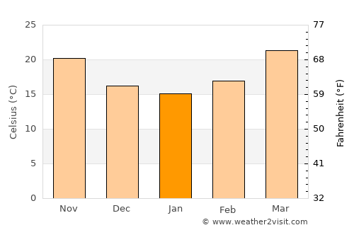 Mission average temperature in January