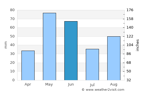 Mission average rain in June