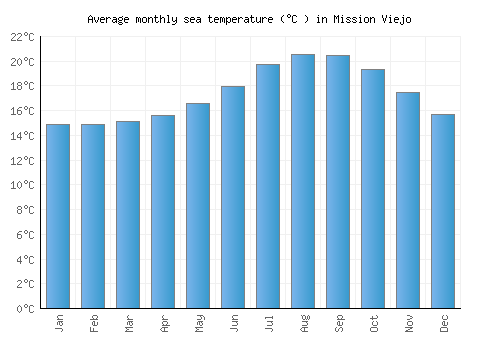 Mission Viejo average sea temperature chart (Celsius)
