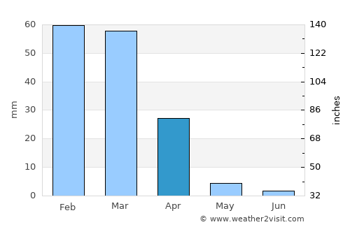 Mission Viejo average rain in April