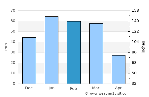 Mission Viejo average rain in February