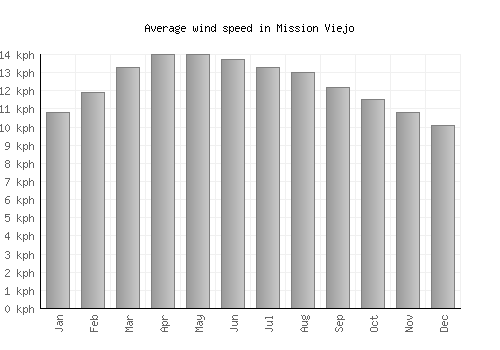 Mission Viejo average winspeed by month (km/h)