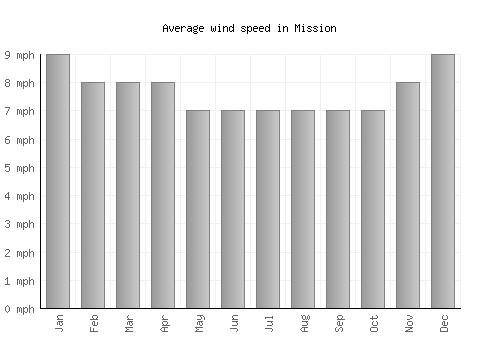 Mission average winspeed by month (mph)