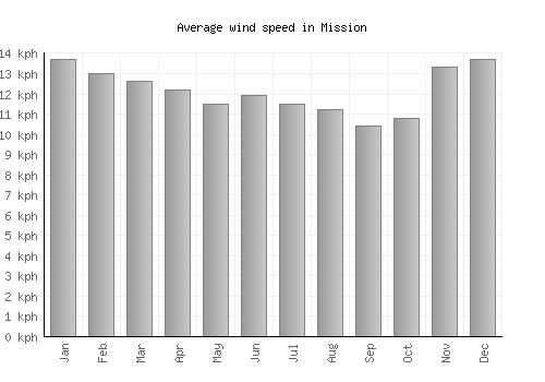 Mission average winspeed by month (km/h)