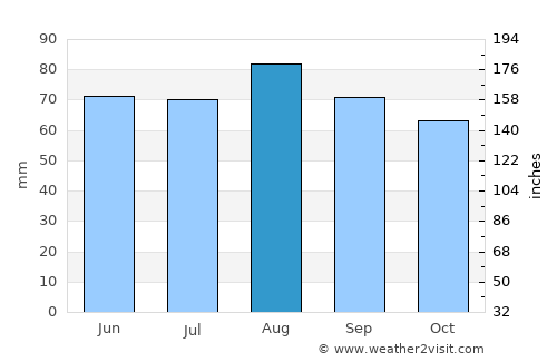 Mississauga Weather in August 2021  Canada Averages  Weather2Visit