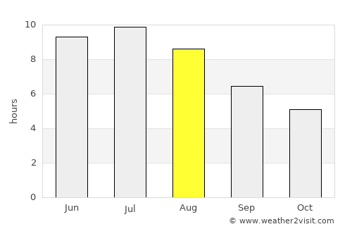 Mississauga average rain in August