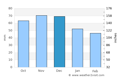 Mississauga average rain in December