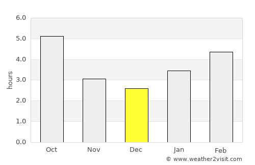 Mississauga average rain in December
