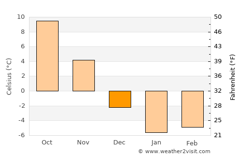 Mississauga average temperature in December