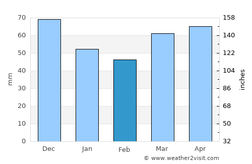 Mississauga average rain in February