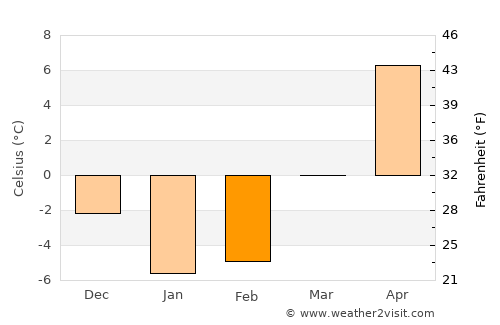 Mississauga Weather in February 2022  Canada Averages  Weather2Visit