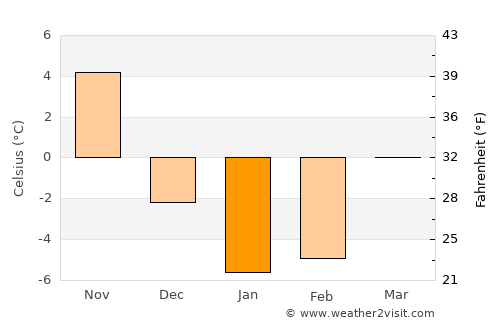 Mississauga average temperature in January