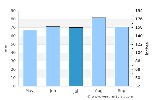 Mississauga average rain in July