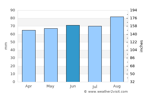 Mississauga average rain in June