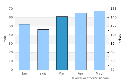 Mississauga average rain in March