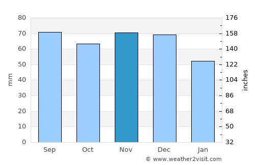 Mississauga average rain in November