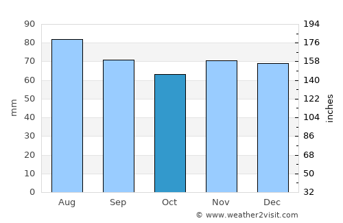 Mississauga average rain in October