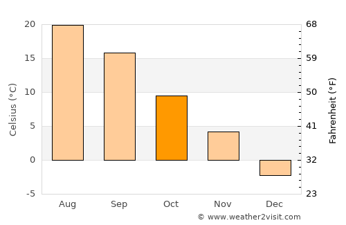Mississauga Weather in October 2021  Canada Averages  Weather2Visit