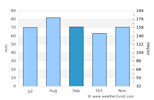 Mississauga average rain in September