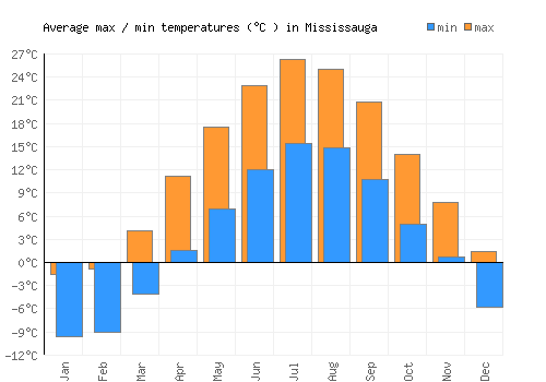 Mississauga average minimum / maximum temperatures (Celsius)