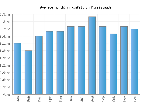 Mississauga monthly rainfall chart (inches)