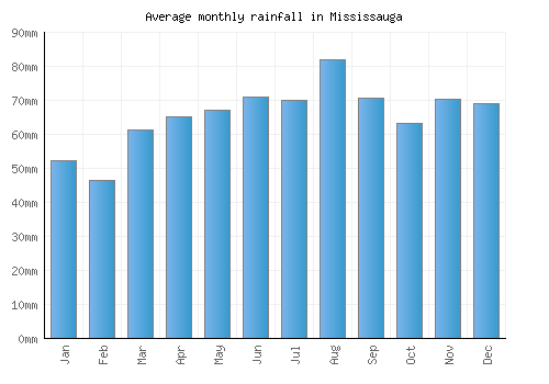 Mississauga monthly rainfall chart (mm)