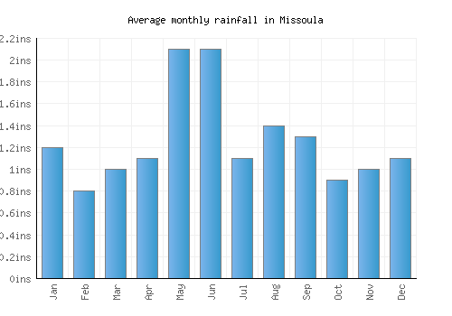 Missoula monthly rainfall chart (inches)