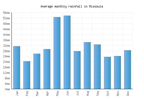Missoula monthly rainfall chart (mm)