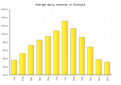Missoula average daily sunshine chart