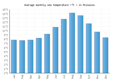 Missoula average sea temperature chart (Celsius)