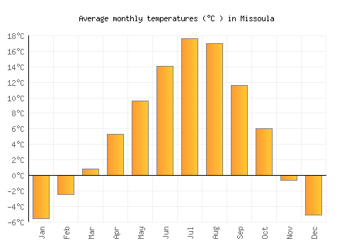 Missoula average temperature chart (Celsius)