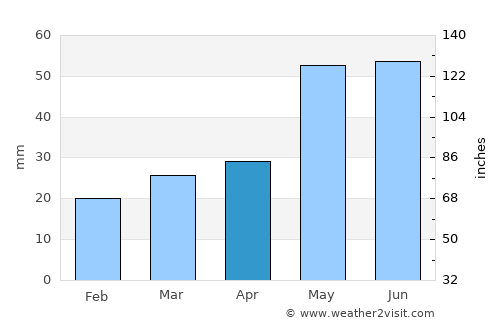 Missoula average rain in April