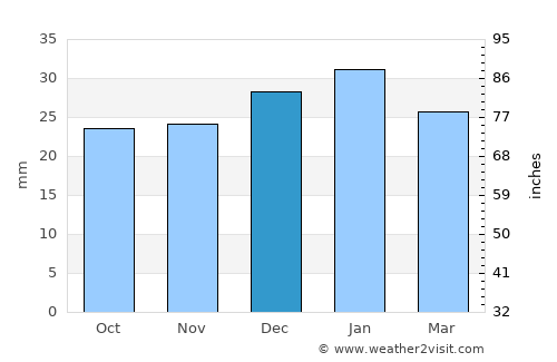 Missoula average rain in December