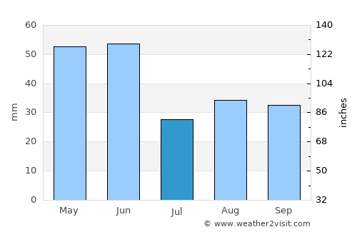 Missoula average rain in July