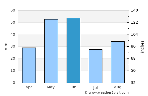Missoula average rain in June