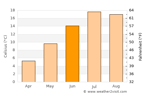 Missoula average temperature in June