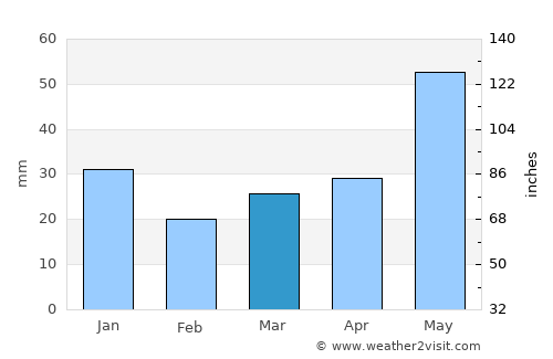 Missoula average rain in March
