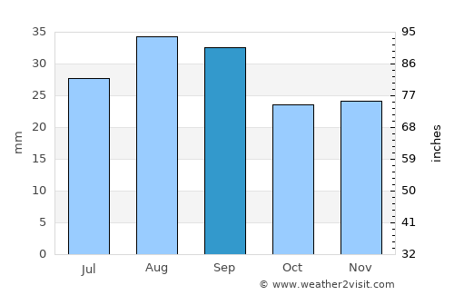 Missoula average rain in September