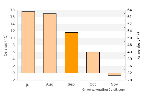 Missoula average temperature in September