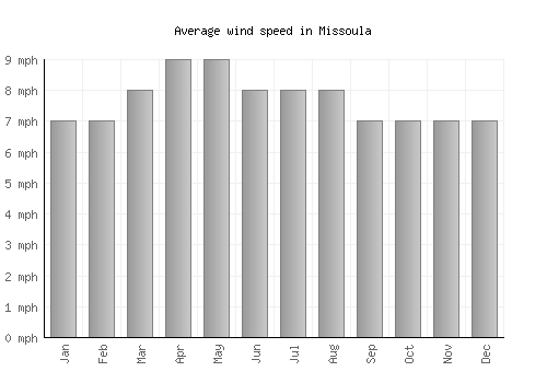 Missoula average winspeed by month (mph)