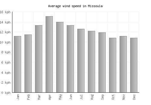 Missoula average winspeed by month (km/h)