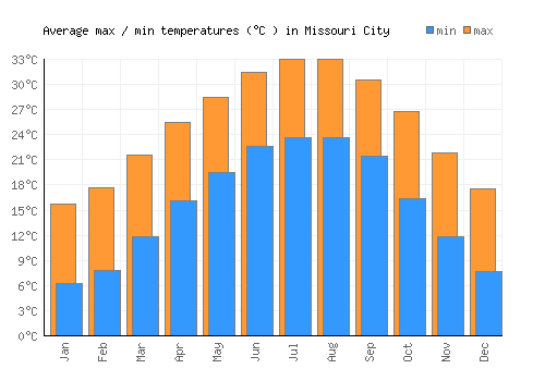 Missouri City average minimum / maximum temperatures (Celsius)