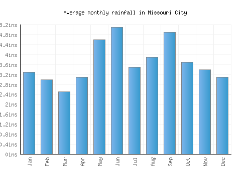 Missouri City monthly rainfall chart (inches)