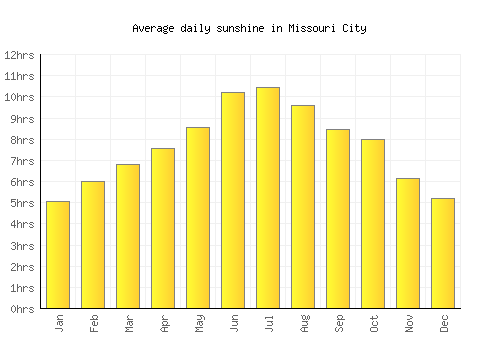 Missouri City average daily sunshine chart