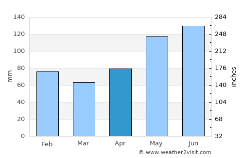 Missouri City average rain in April