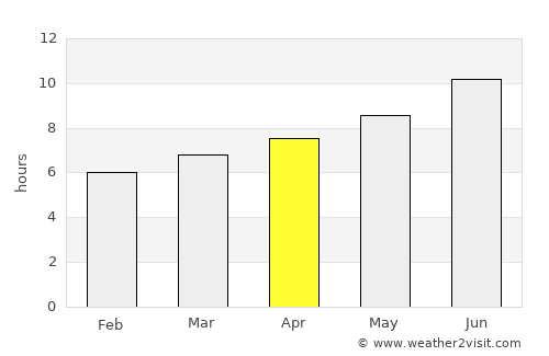 Missouri City average rain in April