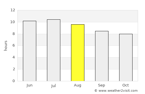 Missouri City average rain in August