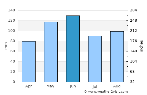 Missouri City average rain in June