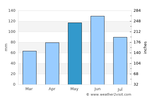 Missouri City average rain in May