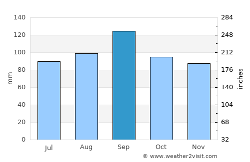 Missouri City average rain in September